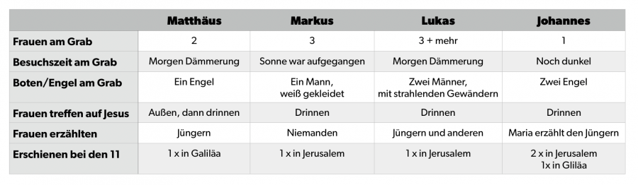 aus: https://www.mariowahnschaffe.de/blog/special/widersprueche-bei-den-auferstehungsberichten-der-evangelien